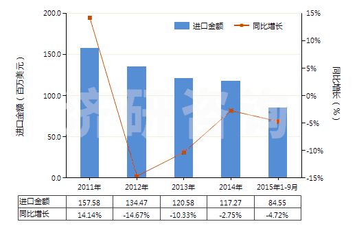 2011-2015年9月中國鐵的氧化物及氫氧化物(HS28211000)進口總額及增速統(tǒng)計